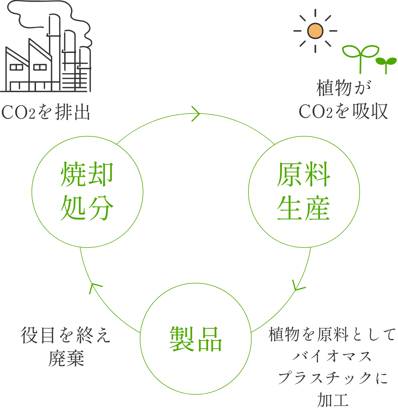 カーボンニュートラルの概念図