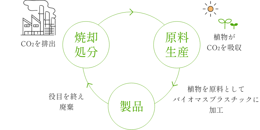 カーボンニュートラルの概念図