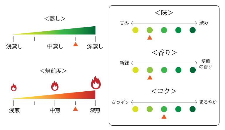 味グラフ